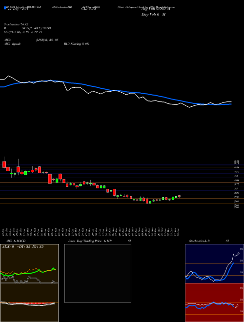 Chart Wimi Hologram (WIMI)  Technical (Analysis) Reports Wimi Hologram [