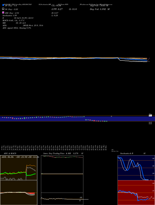 Windstream Holdings, Inc. WIN Support Resistance charts Windstream Holdings, Inc. WIN NASDAQ
