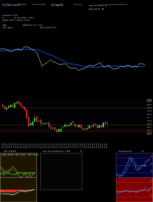 Chart Winmark Corporation (WINA)  Technical (Analysis) Reports Winmark Corporation [