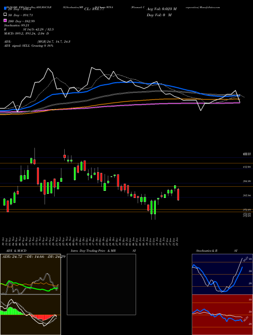 Winmark Corporation WINA Support Resistance charts Winmark Corporation WINA NASDAQ