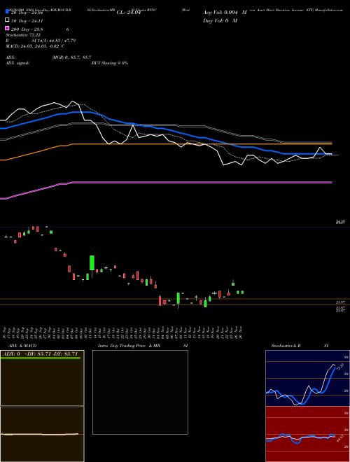 Western Asset Short Duration Income ETF WINC Support Resistance charts Western Asset Short Duration Income ETF WINC NASDAQ