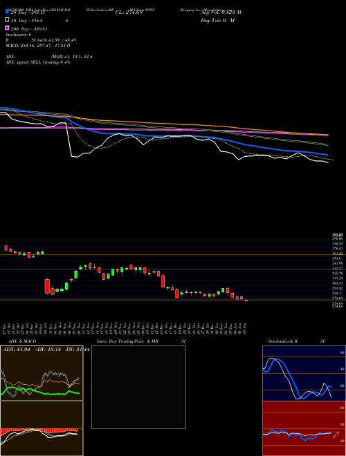 Wingstop Inc. WING Support Resistance charts Wingstop Inc. WING NASDAQ