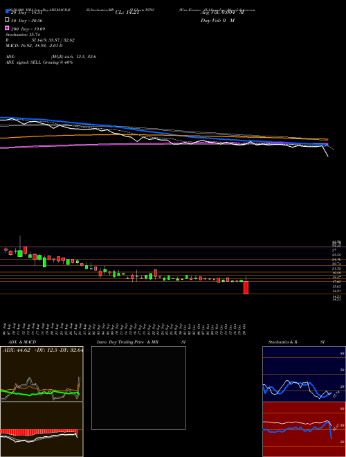 Wins Finance Holdings Inc. WINS Support Resistance charts Wins Finance Holdings Inc. WINS NASDAQ