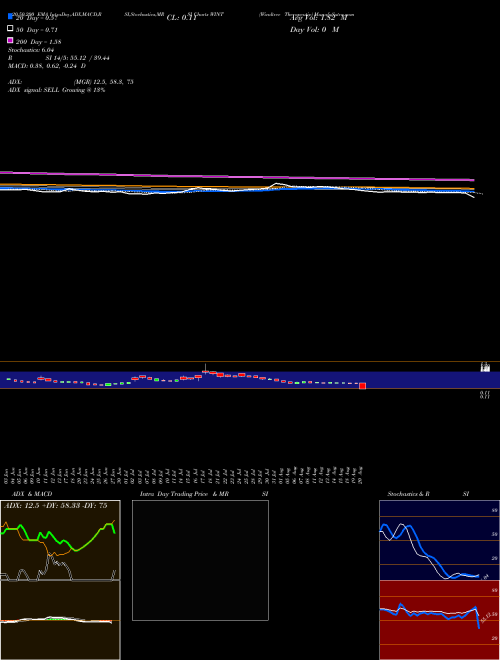 Windtree Therapeutic WINT Support Resistance charts Windtree Therapeutic WINT NASDAQ
