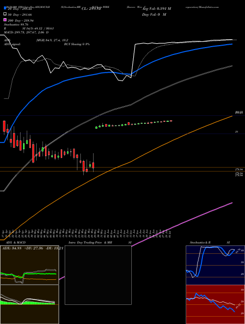 Encore Wire Corporation WIRE Support Resistance charts Encore Wire Corporation WIRE NASDAQ