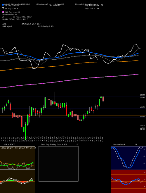 Wix.com Ltd. WIX Support Resistance charts Wix.com Ltd. WIX NASDAQ