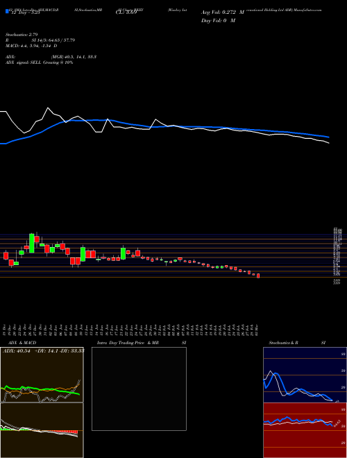 Chart Wisekey International (WKEY)  Technical (Analysis) Reports Wisekey International [