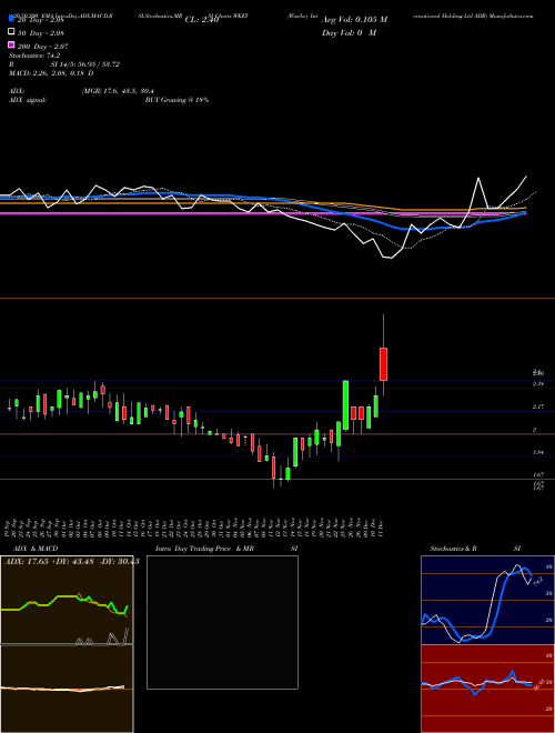 Wisekey International Holding Ltd ADR WKEY Support Resistance charts Wisekey International Holding Ltd ADR WKEY NASDAQ