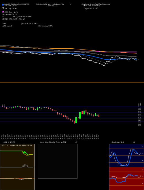 Workhorse Group, Inc. WKHS Support Resistance charts Workhorse Group, Inc. WKHS NASDAQ