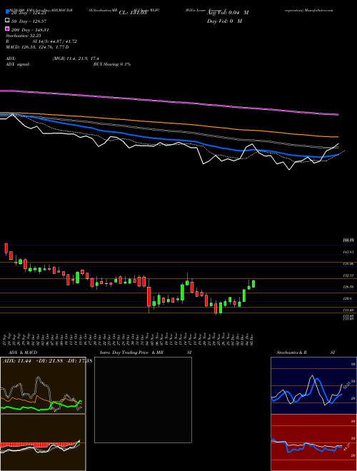 Willis Lease Finance Corporation WLFC Support Resistance charts Willis Lease Finance Corporation WLFC NASDAQ