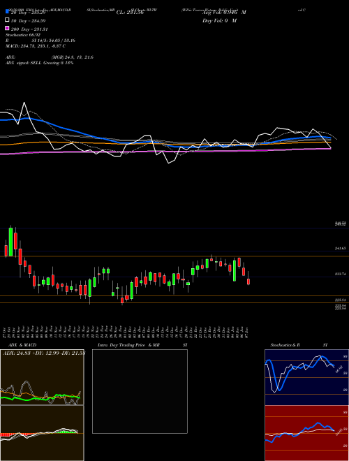 Willis Towers Watson Public Limited Company WLTW Support Resistance charts Willis Towers Watson Public Limited Company WLTW NASDAQ