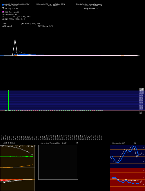 West Marine, Inc. WMAR Support Resistance charts West Marine, Inc. WMAR NASDAQ