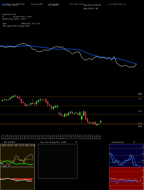 Chart Warner Music (WMG)  Technical (Analysis) Reports Warner Music [