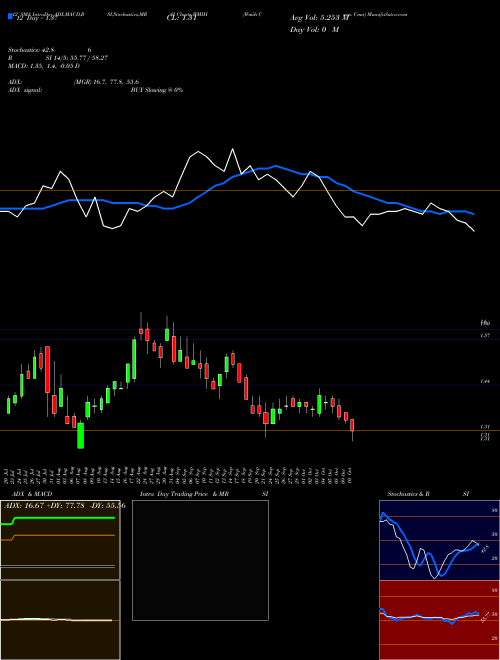 Chart Wmih Corp (WMIH)  Technical (Analysis) Reports Wmih Corp [