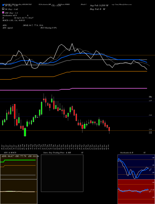 Wmih Corp. Cmn WMIH Support Resistance charts Wmih Corp. Cmn WMIH NASDAQ