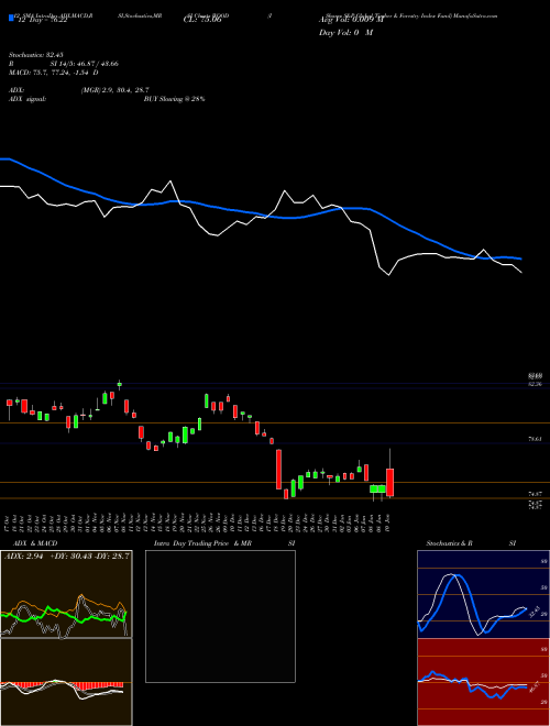 Chart Ishares S (WOOD)  Technical (Analysis) Reports Ishares S [