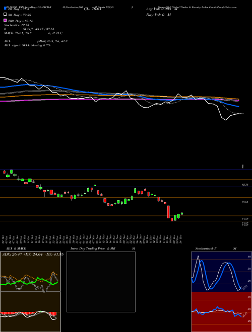 IShares S&P Global Timber & Forestry Index Fund WOOD Support Resistance charts IShares S&P Global Timber & Forestry Index Fund WOOD NASDAQ