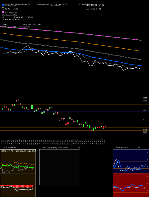 WPP Plc WPPGY Support Resistance charts WPP Plc WPPGY NASDAQ