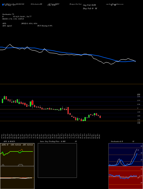 Chart Westport Fuel (WPRT)  Technical (Analysis) Reports Westport Fuel [