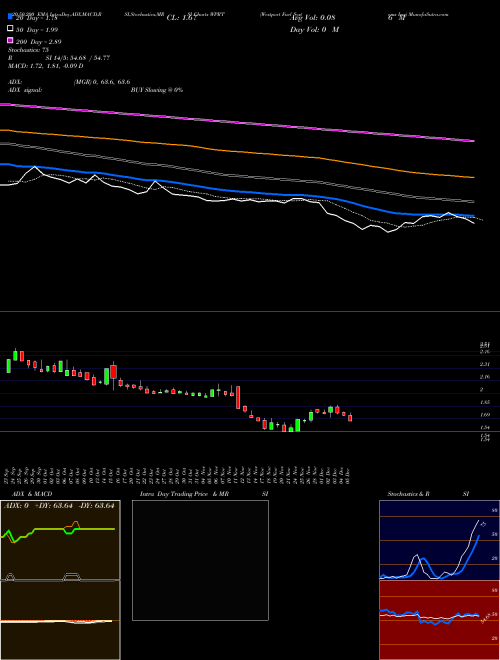 Westport Fuel Systems Inc WPRT Support Resistance charts Westport Fuel Systems Inc WPRT NASDAQ