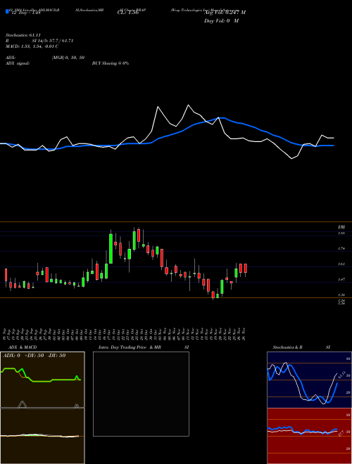 Chart Wrap Technologies (WRAP)  Technical (Analysis) Reports Wrap Technologies [