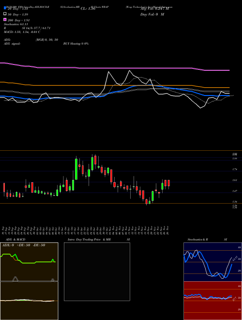 Wrap Technologies Inc WRAP Support Resistance charts Wrap Technologies Inc WRAP NASDAQ