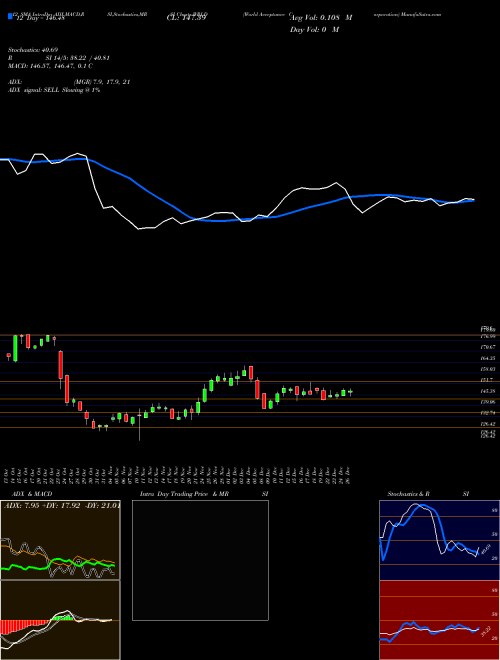 Chart World Acceptance (WRLD)  Technical (Analysis) Reports World Acceptance [
