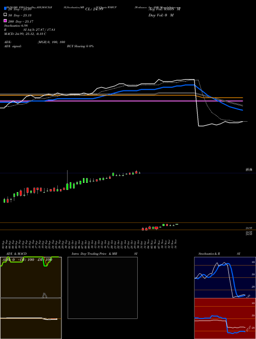 Wesbanco Inc ADR WSBCP Support Resistance charts Wesbanco Inc ADR WSBCP NASDAQ