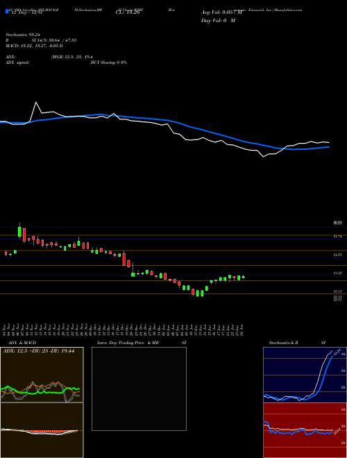 Chart Waterstone Financial (WSBF)  Technical (Analysis) Reports Waterstone Financial [