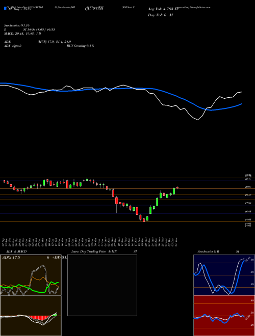 Chart Willscot Corporation (WSC)  Technical (Analysis) Reports Willscot Corporation [