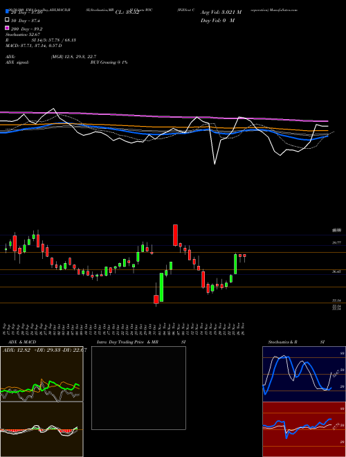 WillScot Corporation WSC Support Resistance charts WillScot Corporation WSC NASDAQ