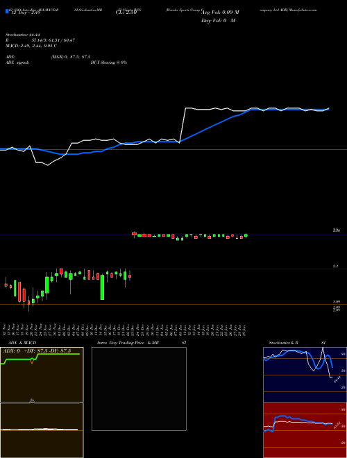 Chart Wanda Sports (WSG)  Technical (Analysis) Reports Wanda Sports [