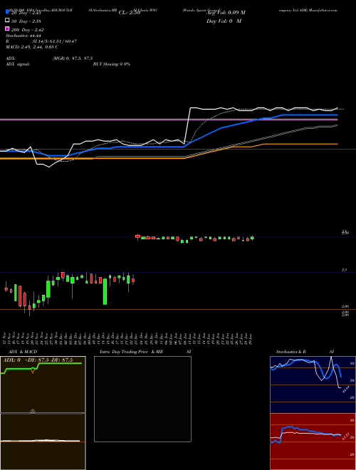 Wanda Sports Group Company Ltd ADR WSG Support Resistance charts Wanda Sports Group Company Ltd ADR WSG NASDAQ