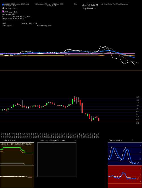Westell Technologies, Inc. WSTL Support Resistance charts Westell Technologies, Inc. WSTL NASDAQ
