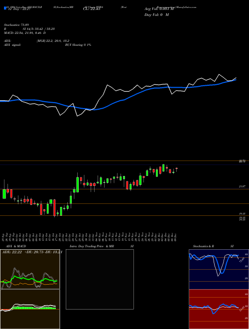 Chart West Bancorporation (WTBA)  Technical (Analysis) Reports West Bancorporation [