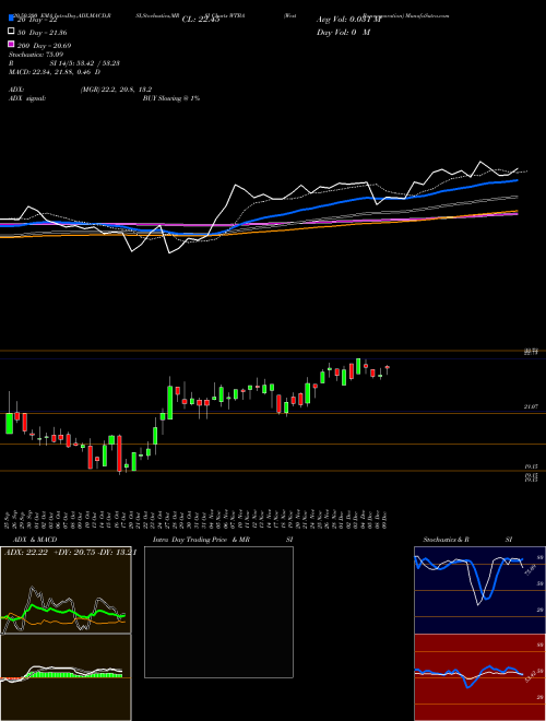 West Bancorporation WTBA Support Resistance charts West Bancorporation WTBA NASDAQ