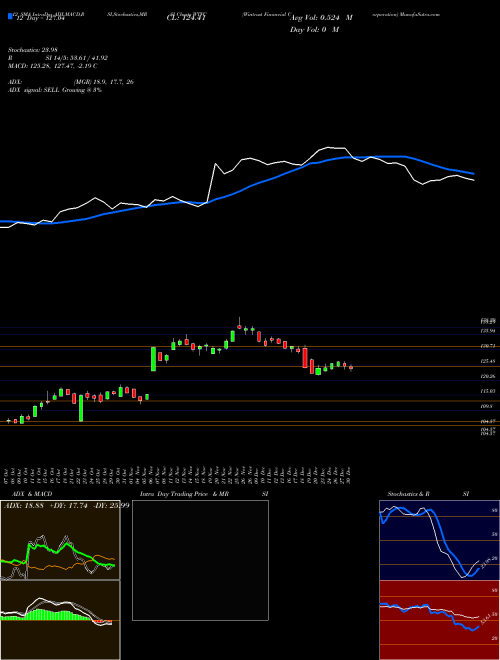 Chart Wintrust Financial (WTFC)  Technical (Analysis) Reports Wintrust Financial [