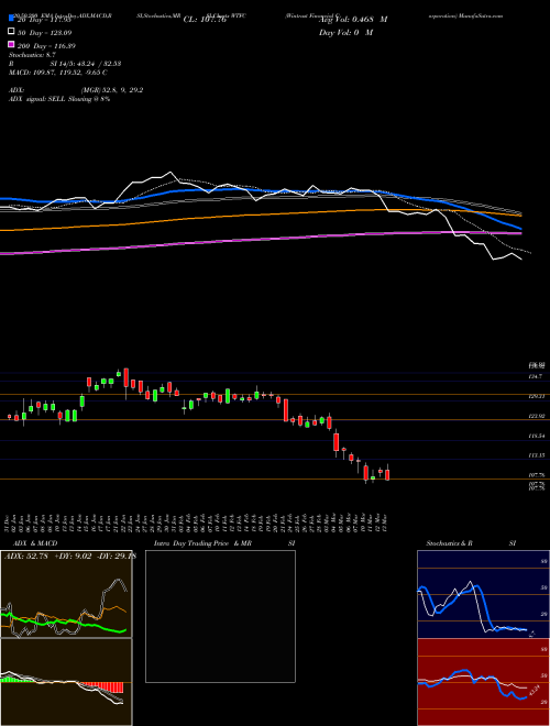 Wintrust Financial Corporation WTFC Support Resistance charts Wintrust Financial Corporation WTFC NASDAQ