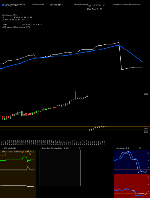 Chart Wintrust Financial (WTFCP)  Technical (Analysis) Reports Wintrust Financial [