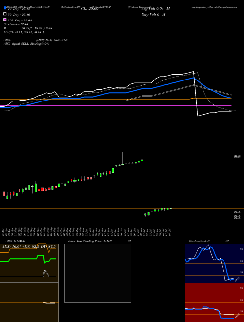 Wintrust Financial Corp Depositary Shares WTFCP Support Resistance charts Wintrust Financial Corp Depositary Shares WTFCP NASDAQ