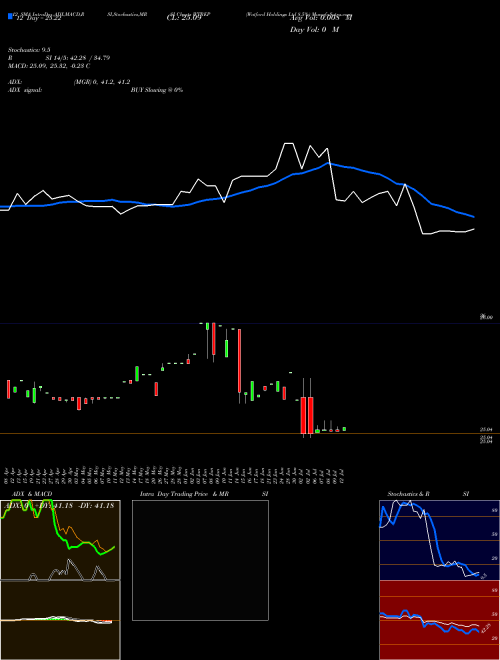 Chart Watford Holdings (WTREP)  Technical (Analysis) Reports Watford Holdings [