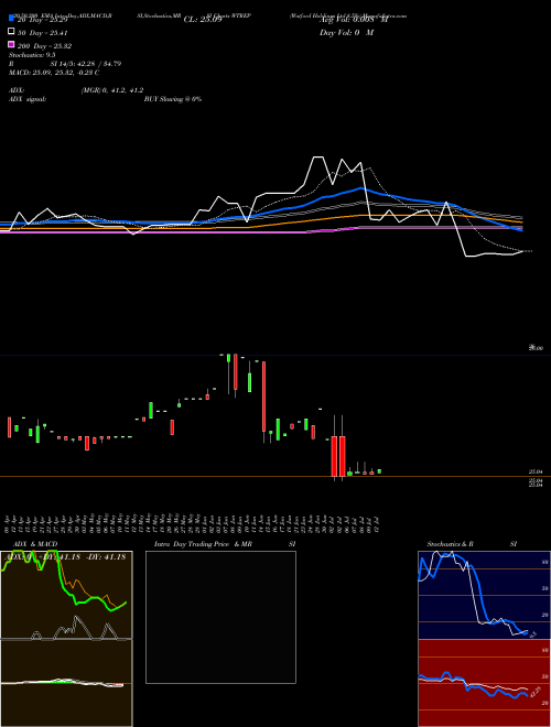 Watford Holdings Ltd 8.5% WTREP Support Resistance charts Watford Holdings Ltd 8.5% WTREP NASDAQ