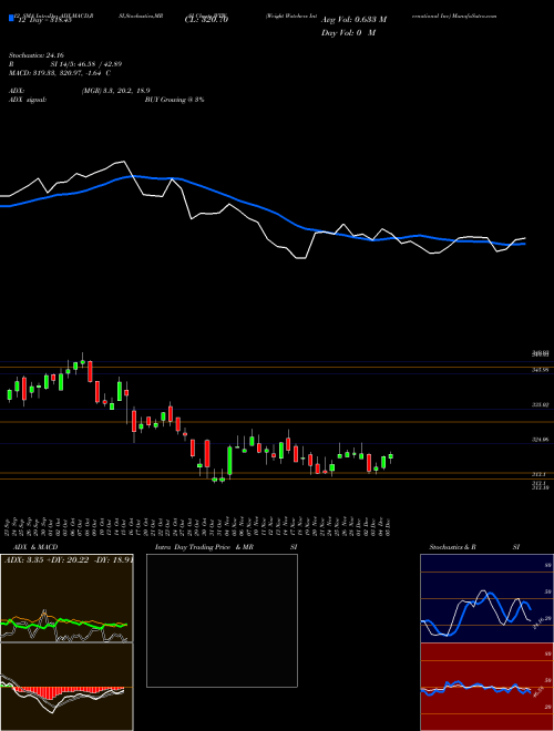 Chart Weight Watchers (WTW)  Technical (Analysis) Reports Weight Watchers [
