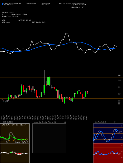 Chart Wave Life (WVE)  Technical (Analysis) Reports Wave Life [