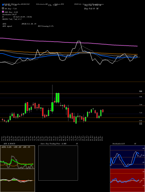 WAVE Life Sciences Ltd. WVE Support Resistance charts WAVE Life Sciences Ltd. WVE NASDAQ