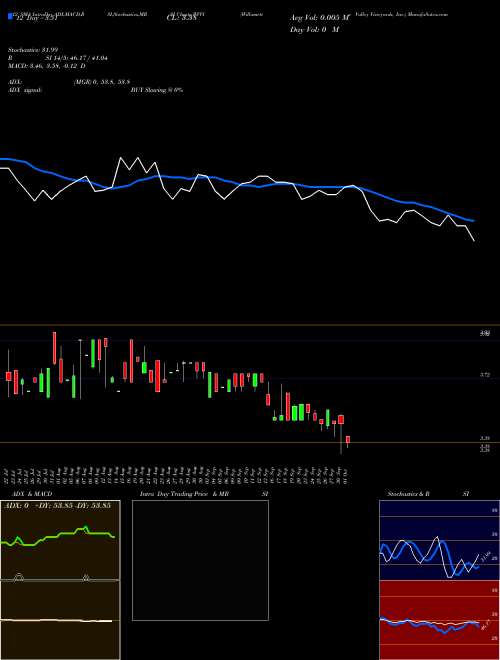 Chart Willamette Valley (WVVI)  Technical (Analysis) Reports Willamette Valley [