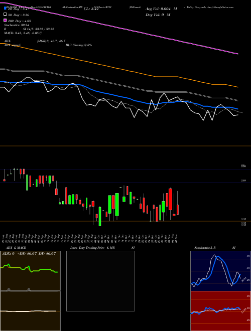 Willamette Valley Vineyards, Inc. WVVI Support Resistance charts Willamette Valley Vineyards, Inc. WVVI NASDAQ