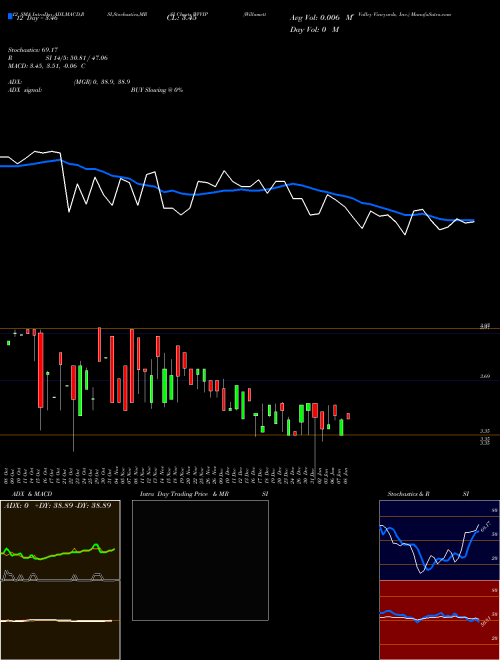 Chart Willamette Valley (WVVIP)  Technical (Analysis) Reports Willamette Valley [