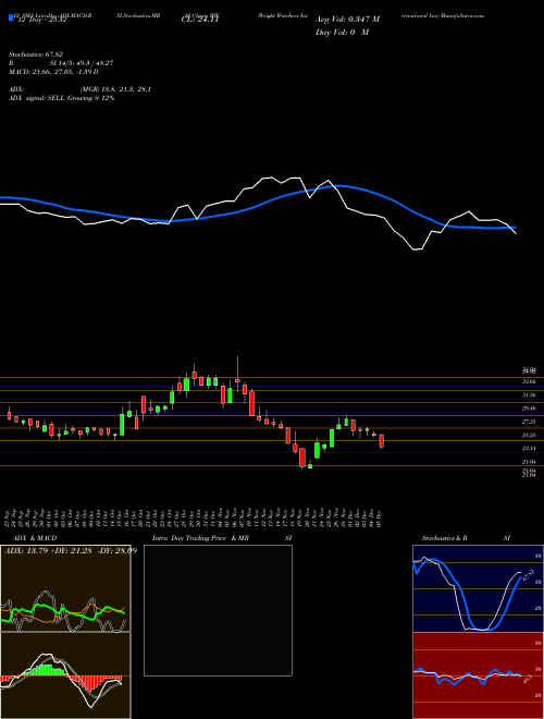 Chart Weight Watchers (WW)  Technical (Analysis) Reports Weight Watchers [