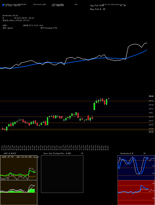 Chart Woodward Inc (WWD)  Technical (Analysis) Reports Woodward Inc [